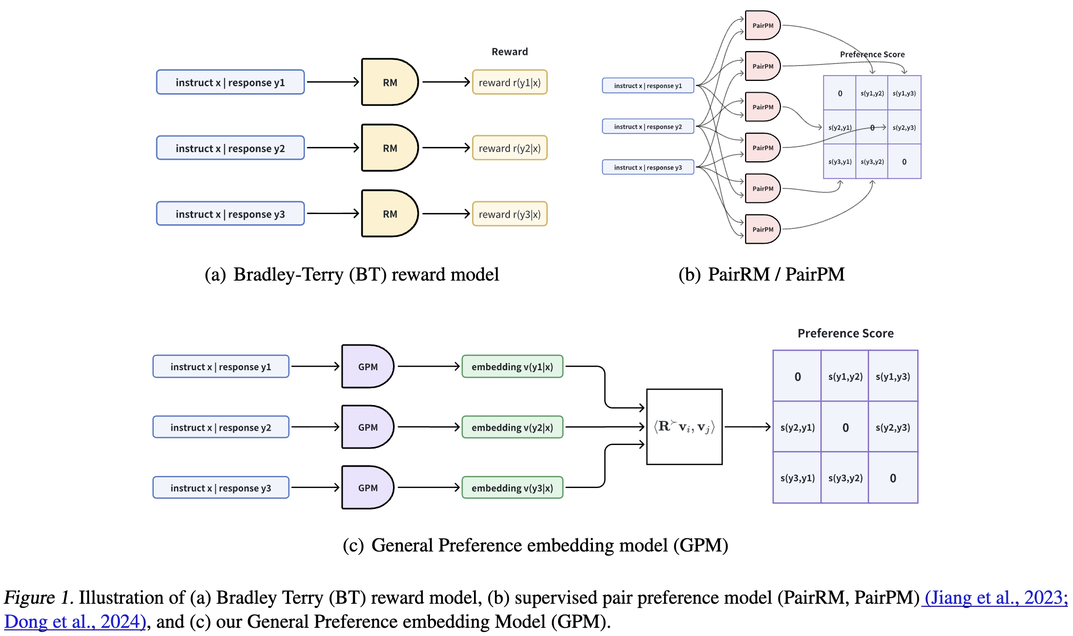 Illustration of Bradley-Terry, PairRM, and GPM models
